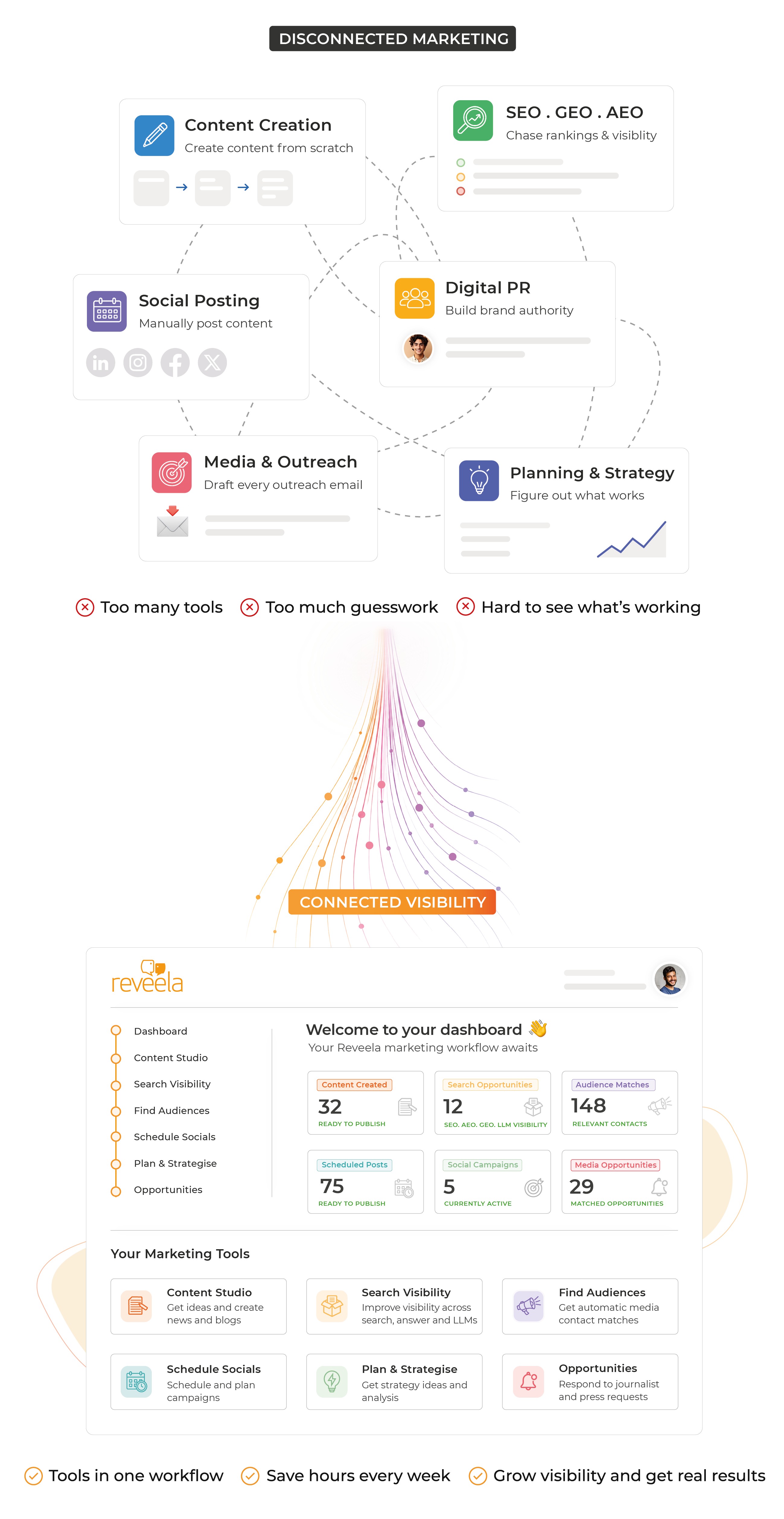 Graphic showing how Reveela transforms disconnected marketing into one connected visibility platform, helping businesses improve their online visibility across search, AI, social media and digital PR.